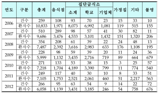 장소별 식중독 발생현황