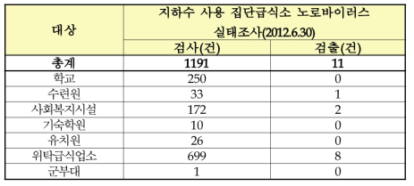 2012년 노로바이러스 실태조사 현황