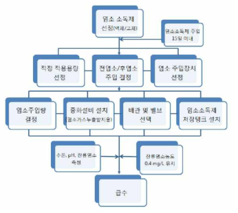 노로바이러스 염소소독 체계도