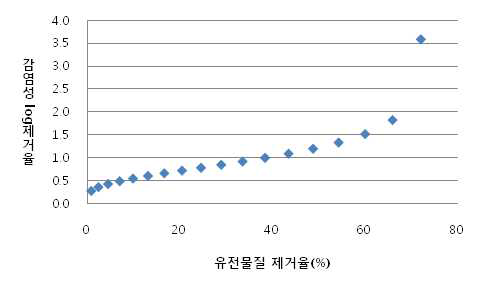 오존 처리에 의한 노로바이러스의 유전물질 제거율(%)에 의한 감염성 log제거율 예측도