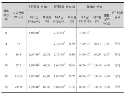 자외선 조사의 뮤린 노로바이러스 실험결과