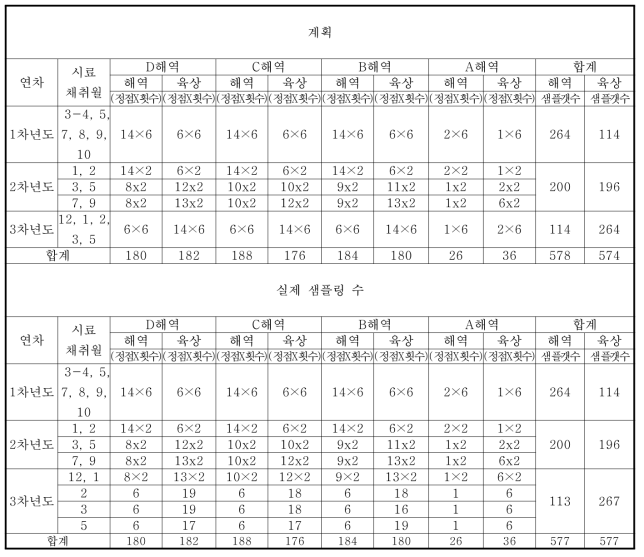 연차별 시료 채취 전략