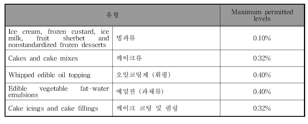 미국 폴리소르베이트65의 사용기준