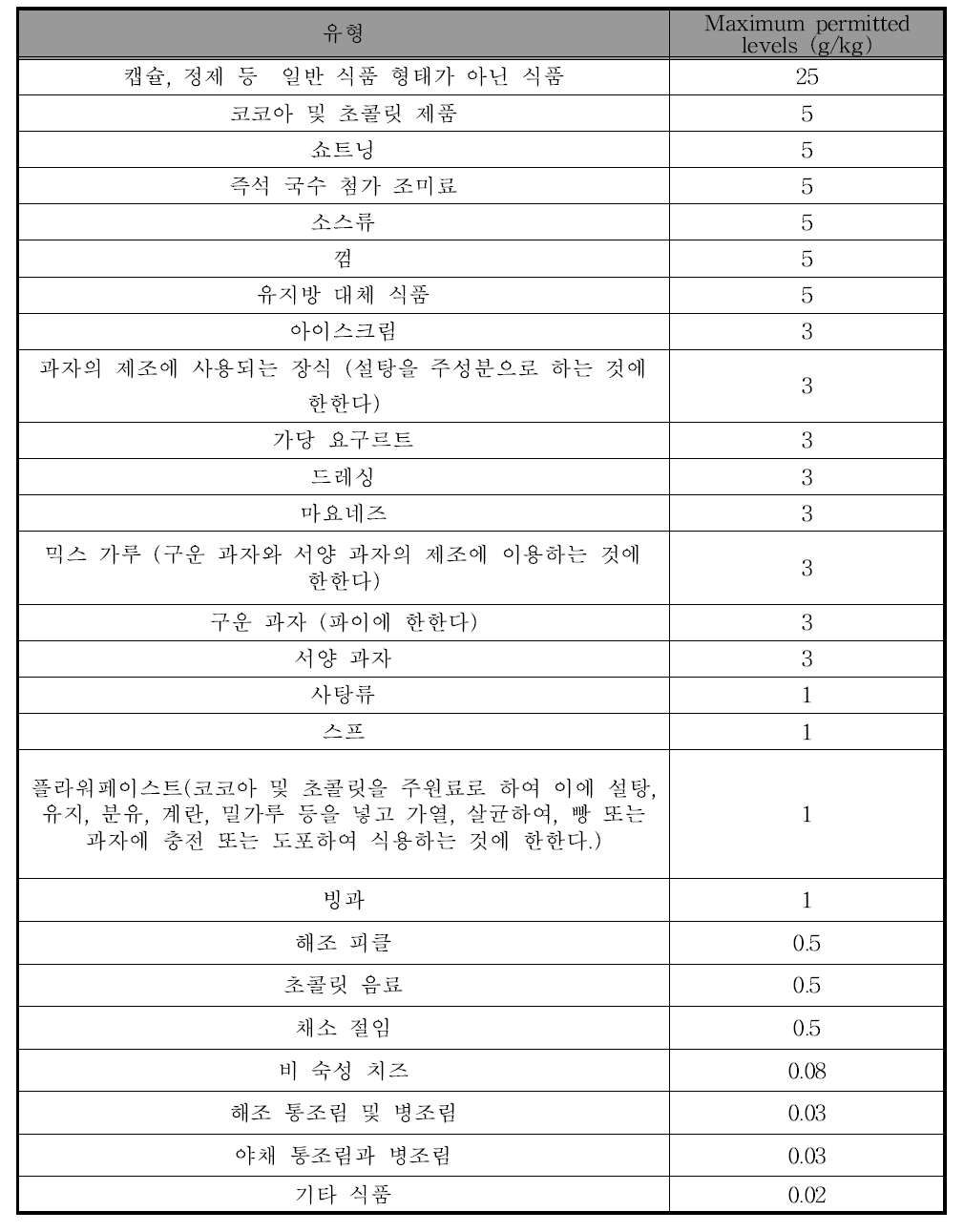 일본 폴리소르베이트류(폴리소르베이트20, 60, 65, 80)의 사용기준