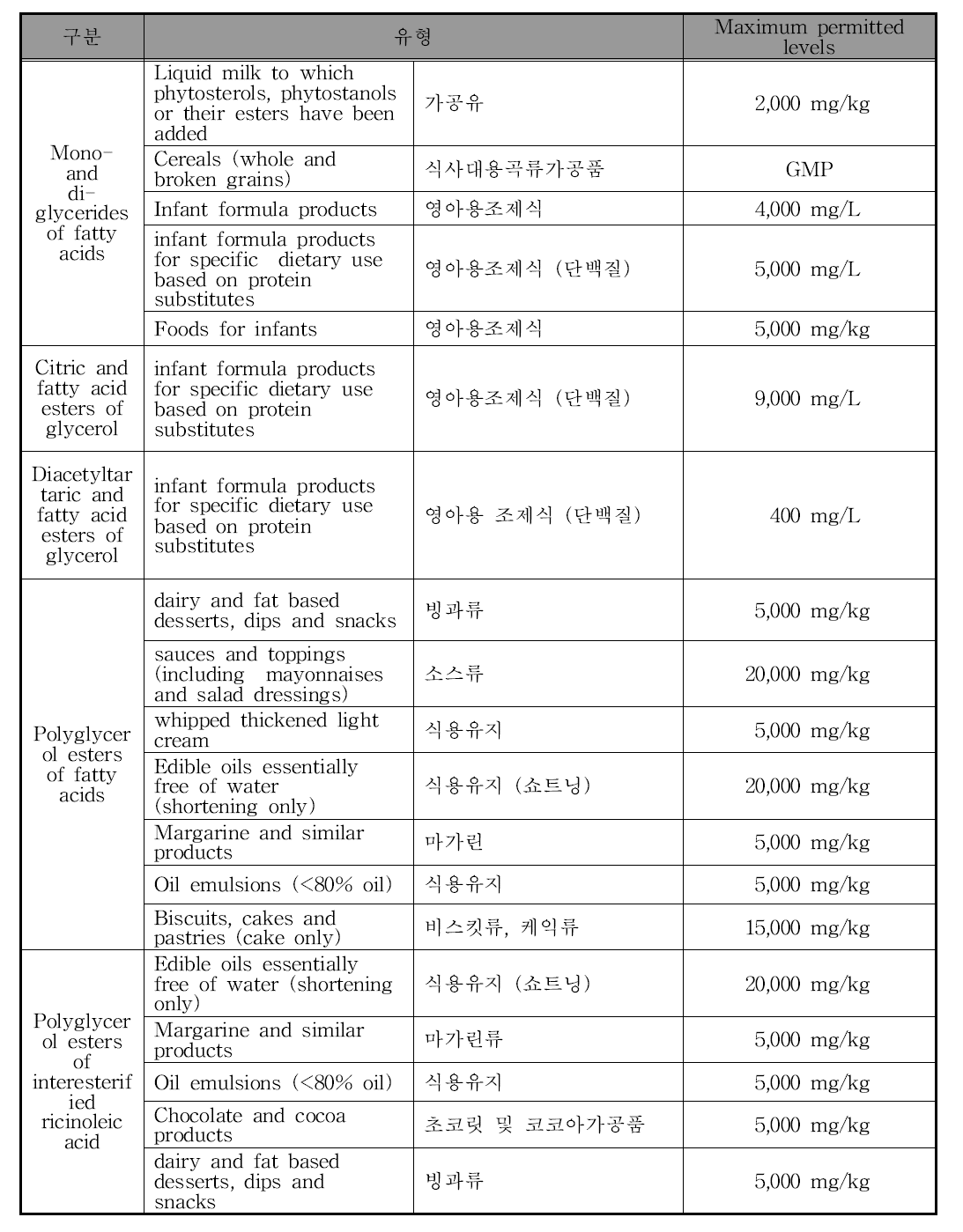 호주 글리세린지방산에스테르의 사용기준