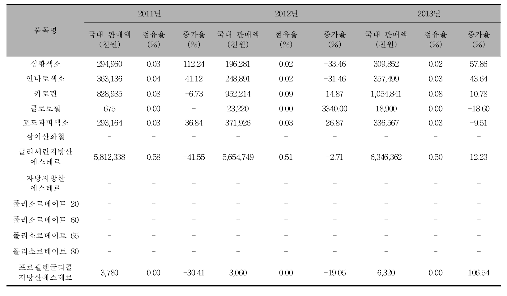 착색료 및 유화제 품목별 국내 판매액 변동 현황