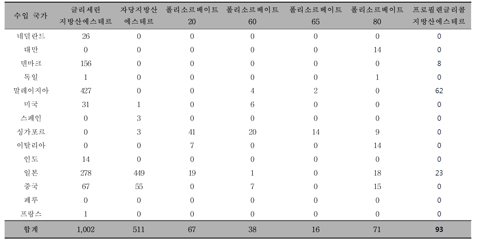 수입국가 별 유화제 수입건수