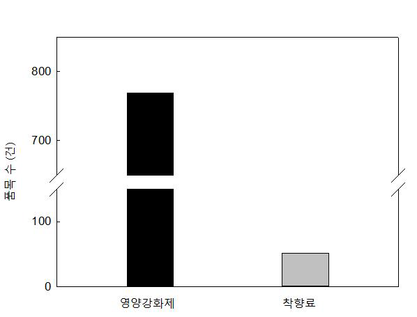 수입된 혼합제제의 종류 및 품목 수