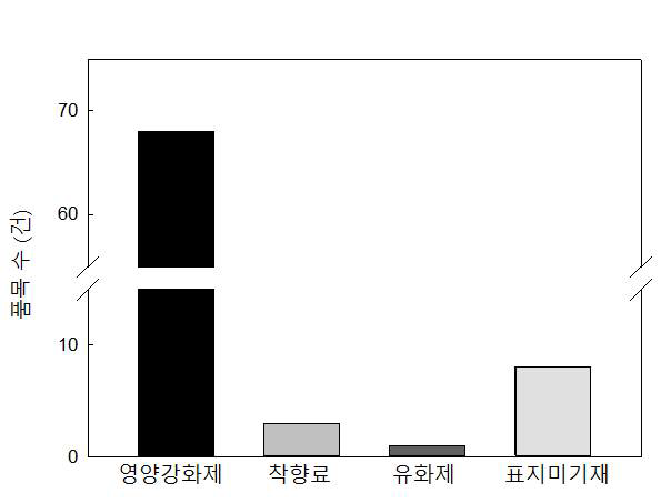 국내생산 혼합제제의 종류 및 품목 수