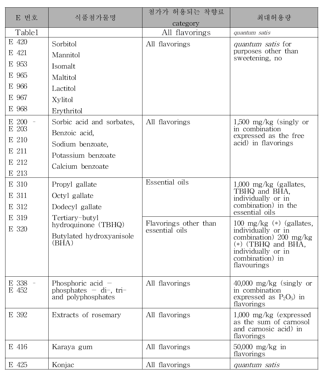 착향료에 사용되는 식품첨가물(carrier 포함) (예시)