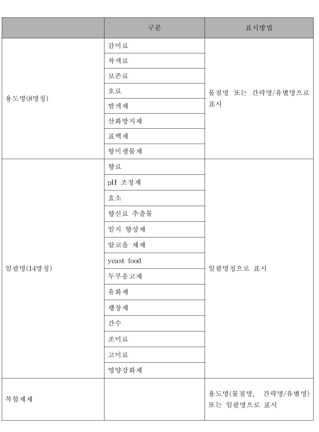 일본 혼합제제 분류 (Classification of Food Additive Mixtures in Japan)
