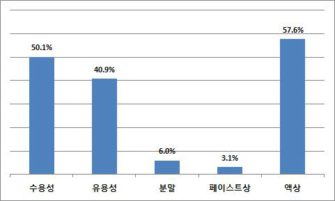 수입업체 및 직수입 식품제조업체의 수입량 기준