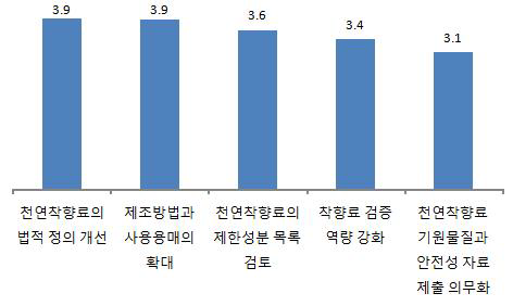 착향료 관리개선을 위해 필요한 항목들의 중요도 평가