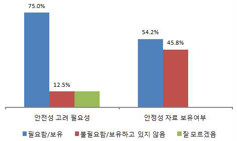 착향료 안전성 고려의 필요성 및 품목에 대한 안전성 자료 보유 여부