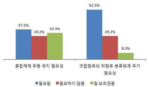 식품첨가물로서 혼합제제 유형 유지와 혼합제제 유형의 부재 시에 조합향료의 착향료 분류체계로 추가의 필요성