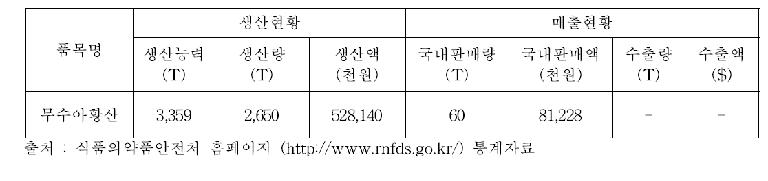 규격 미설정 식품첨가물(무수 아황산)의 국내판매액 생산실적 총계