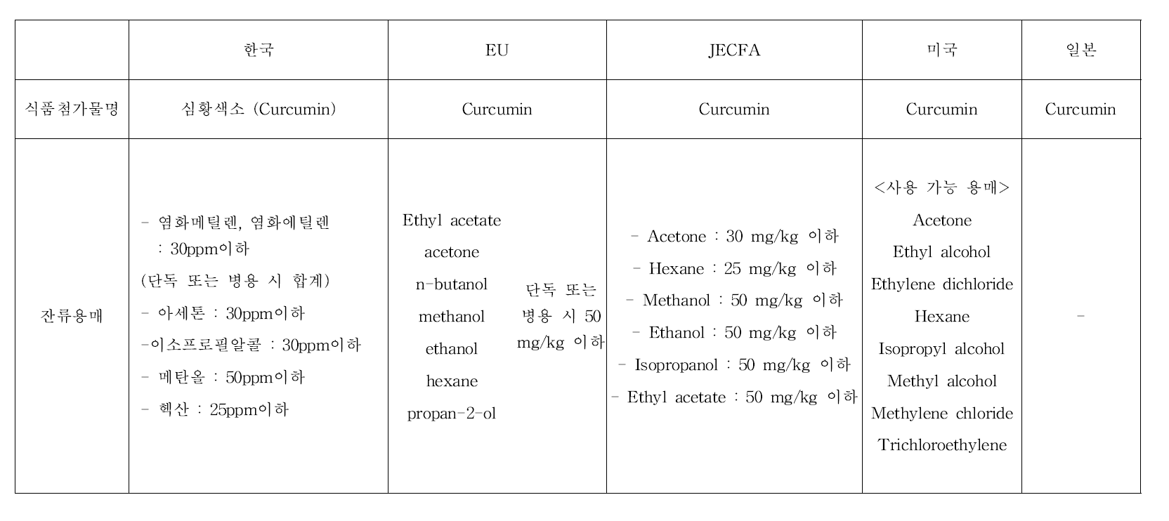 국내외 잔류용매 규격