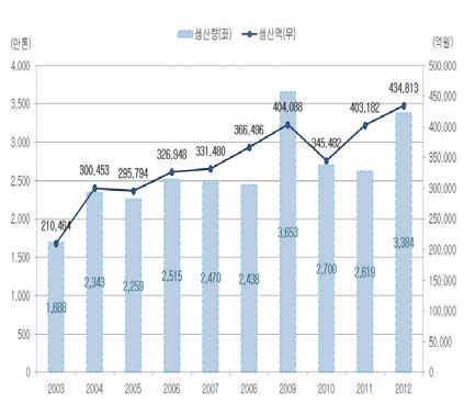 생산액 및 생산량 추이 (2003∼2012)