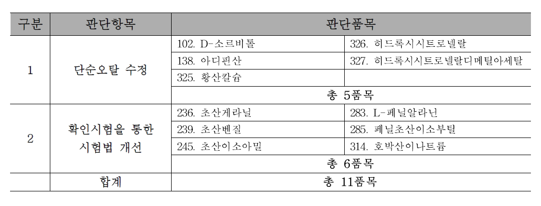 식품첨가물 품목별 개선 품목 및 선정 목록- 화학적 합성품