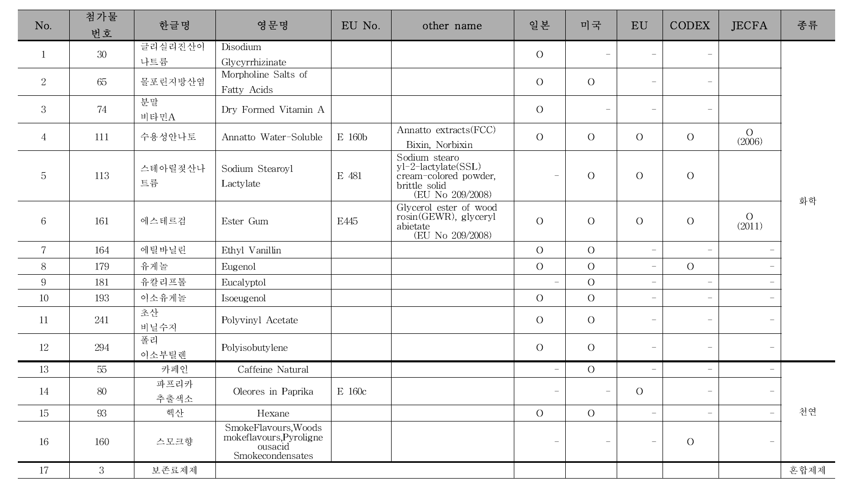 식품첨가물공전 중 확인 및 순도시험과정 중 벤젠 사용 17품목 자료조사 결과