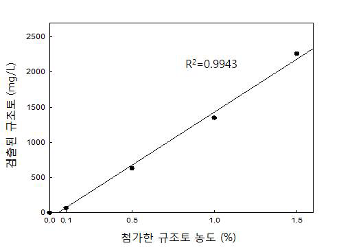 맥주 속 규조토 함유량 측정 결과 (ICP 법)