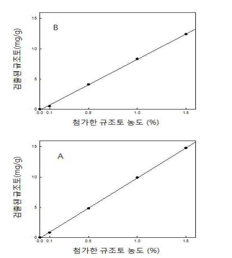 건조법을 이용한 규조토 함유량 측정 결과