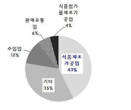 영업신고 및 허가기준에 따른 응답 업종 현황