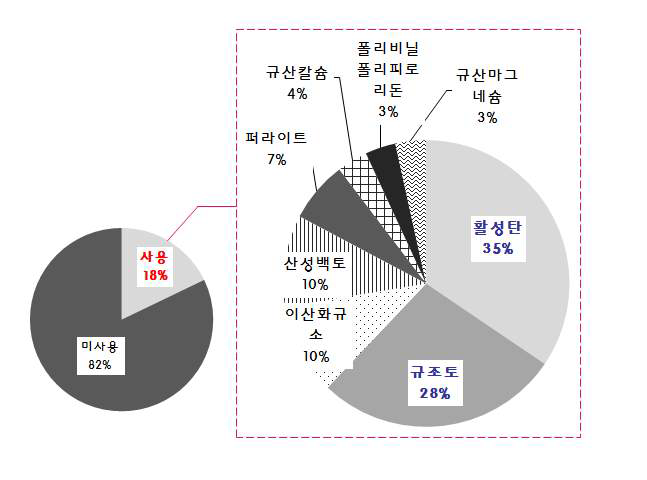 여과보조제 사용여부 및 사용품목