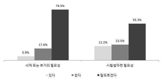 여과보조제 품목 중 삭제나 추가가 필요한 품목 및 최종제품(식품) 중 잔류하는 여과보조제에 대한 시험법 마련 필요성