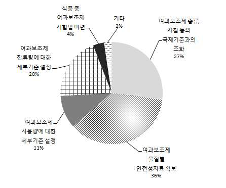 여과보조제의 안전관리를 위해 가장 필요한 사항