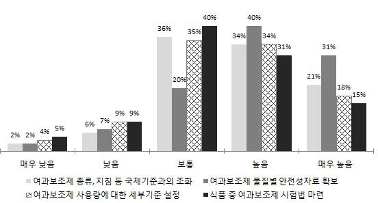 여과보조제 관리개선을 위한 항목들의 중요도