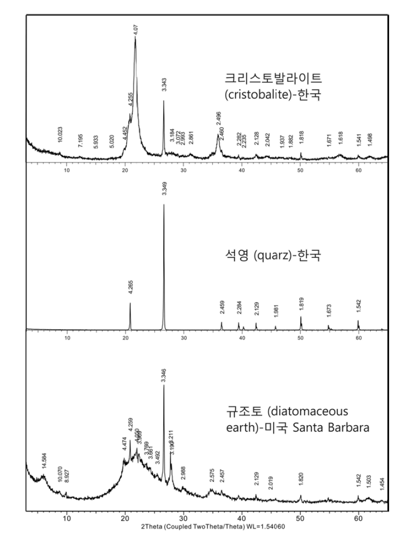 제 3 세부과제 보유 비정질 실리카인 규조토와 결정질 실리카인 석영 및 크리스토발라이트의 X선 회절 패턴