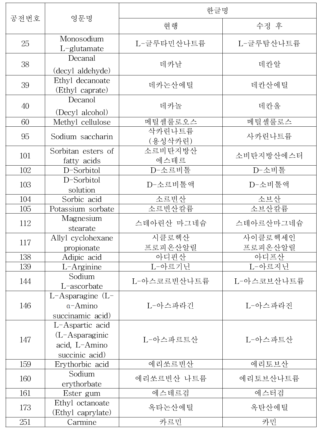 식품첨가물 용어수정 우선순위 1순위 목록