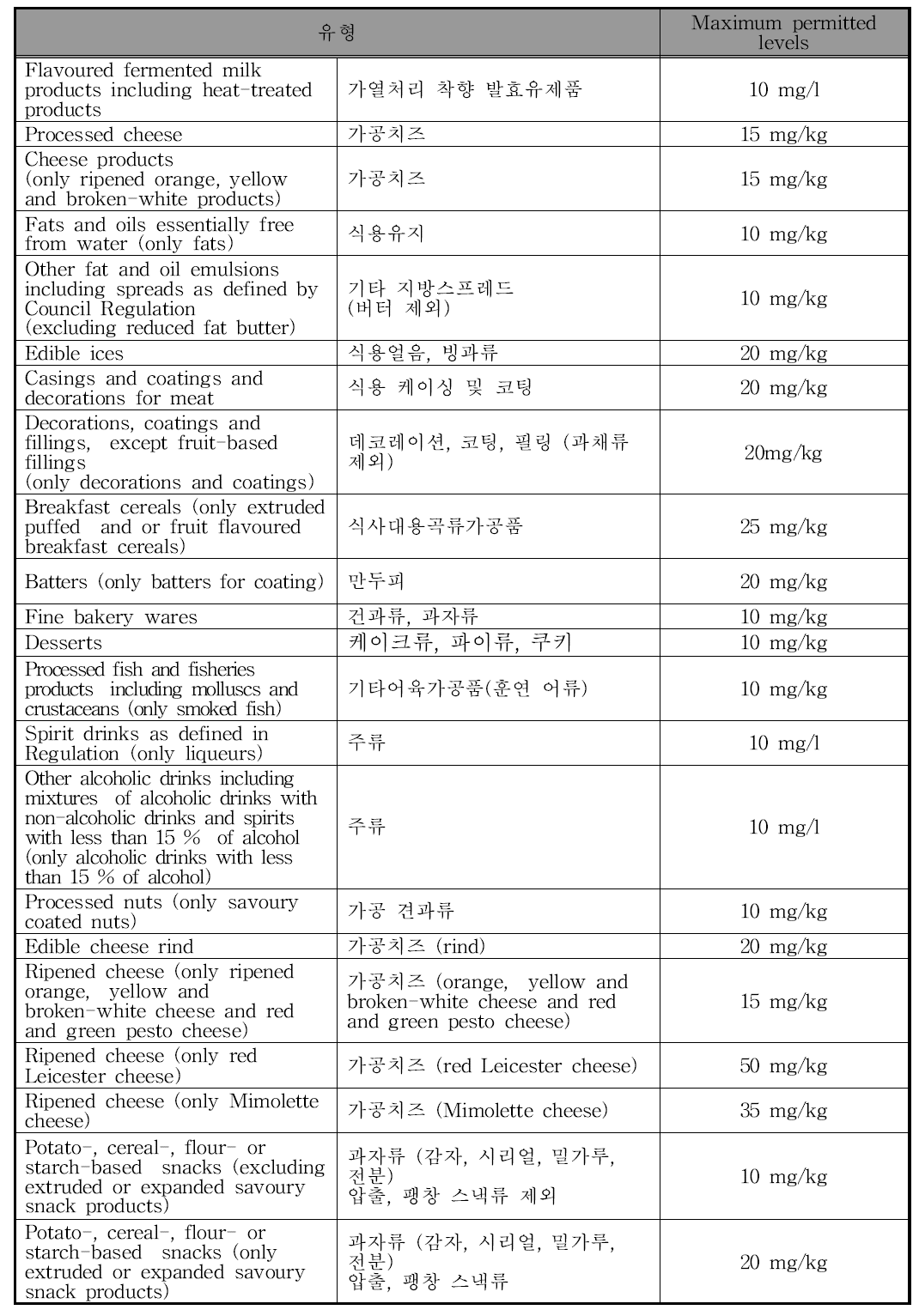 EU 안나토색소의 사용기준