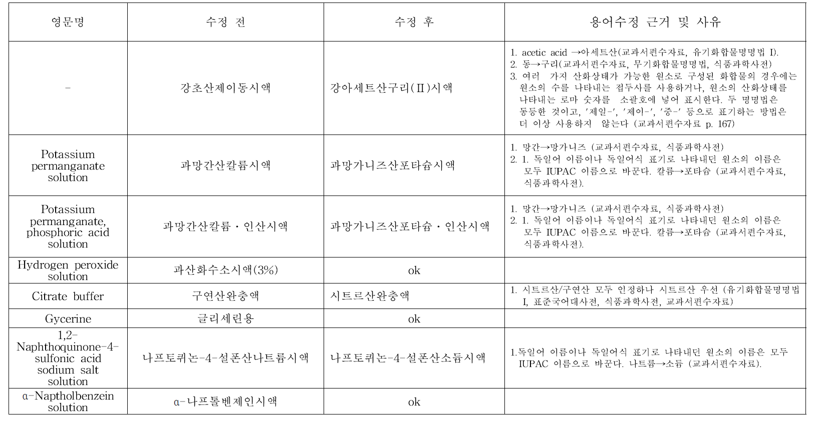 식품첨가물공전 중 시약·시액명 용어 수정 목록