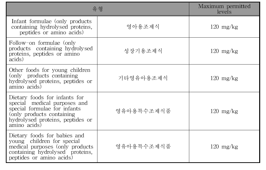 EU 자당지방산에스테르의 사용기준