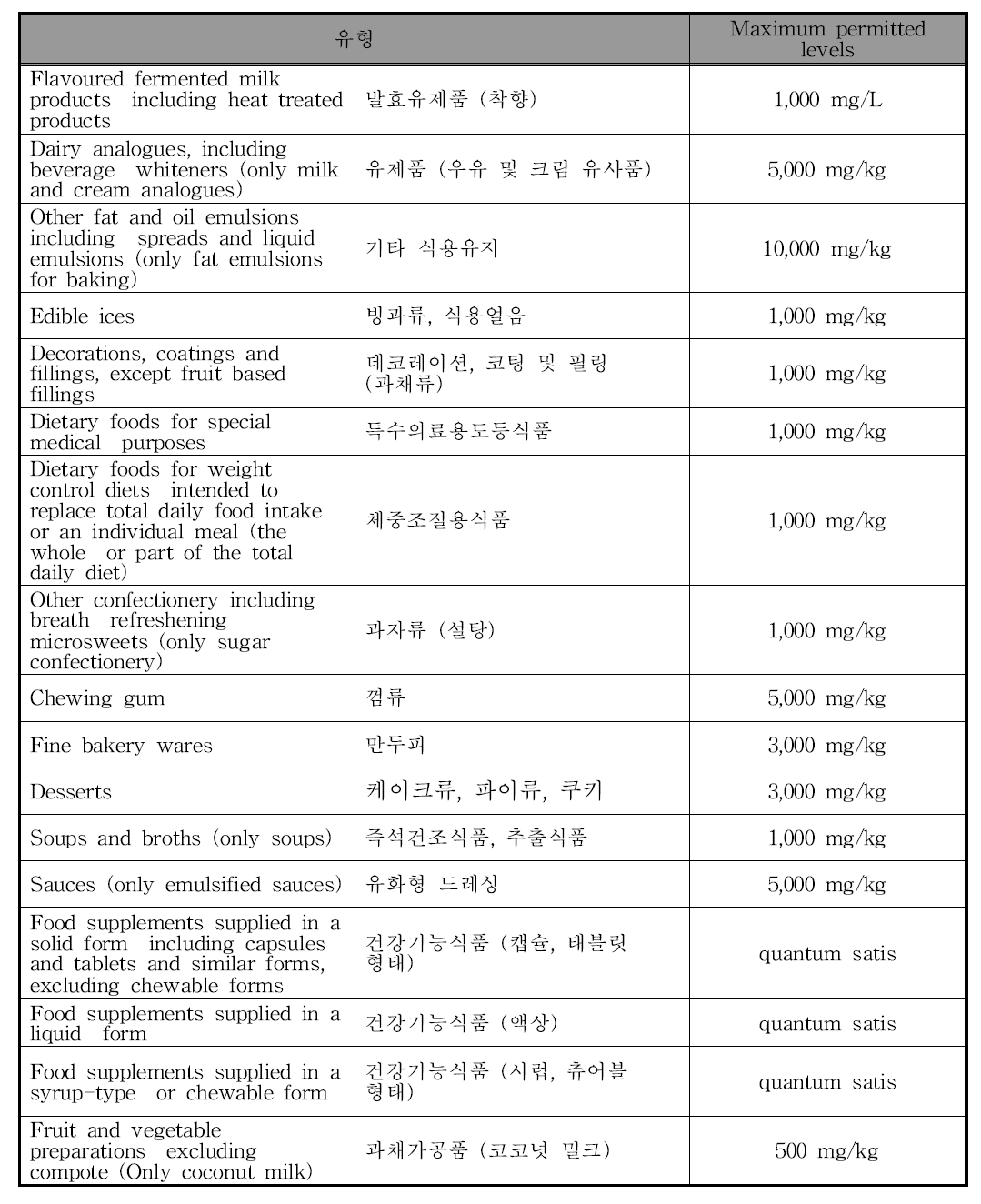 EU 폴리소르베이트류 (폴리소르베이트20, 60, 65, 80)의 사용기준