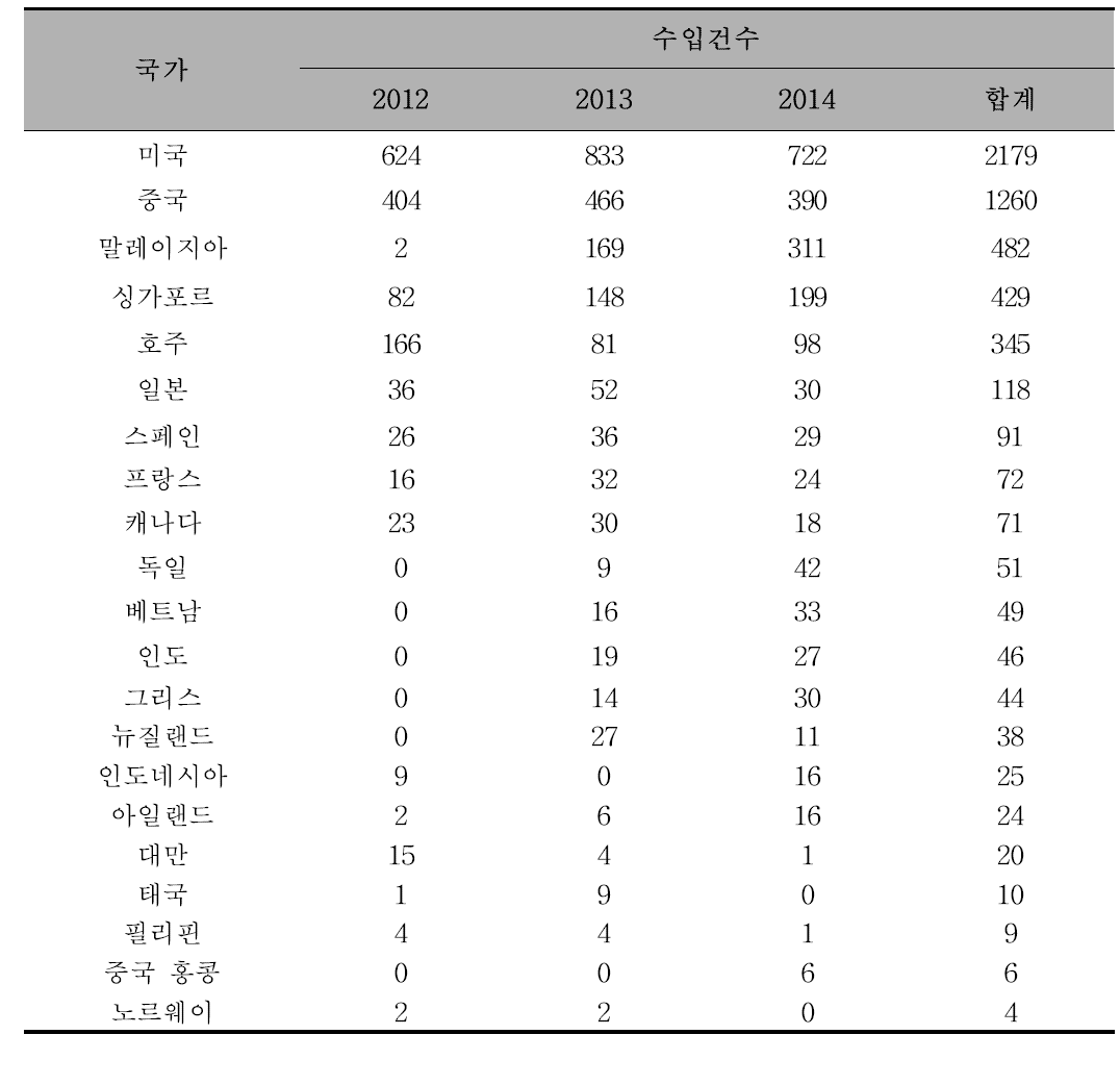 수입국가 별 혼합제제 수입건수