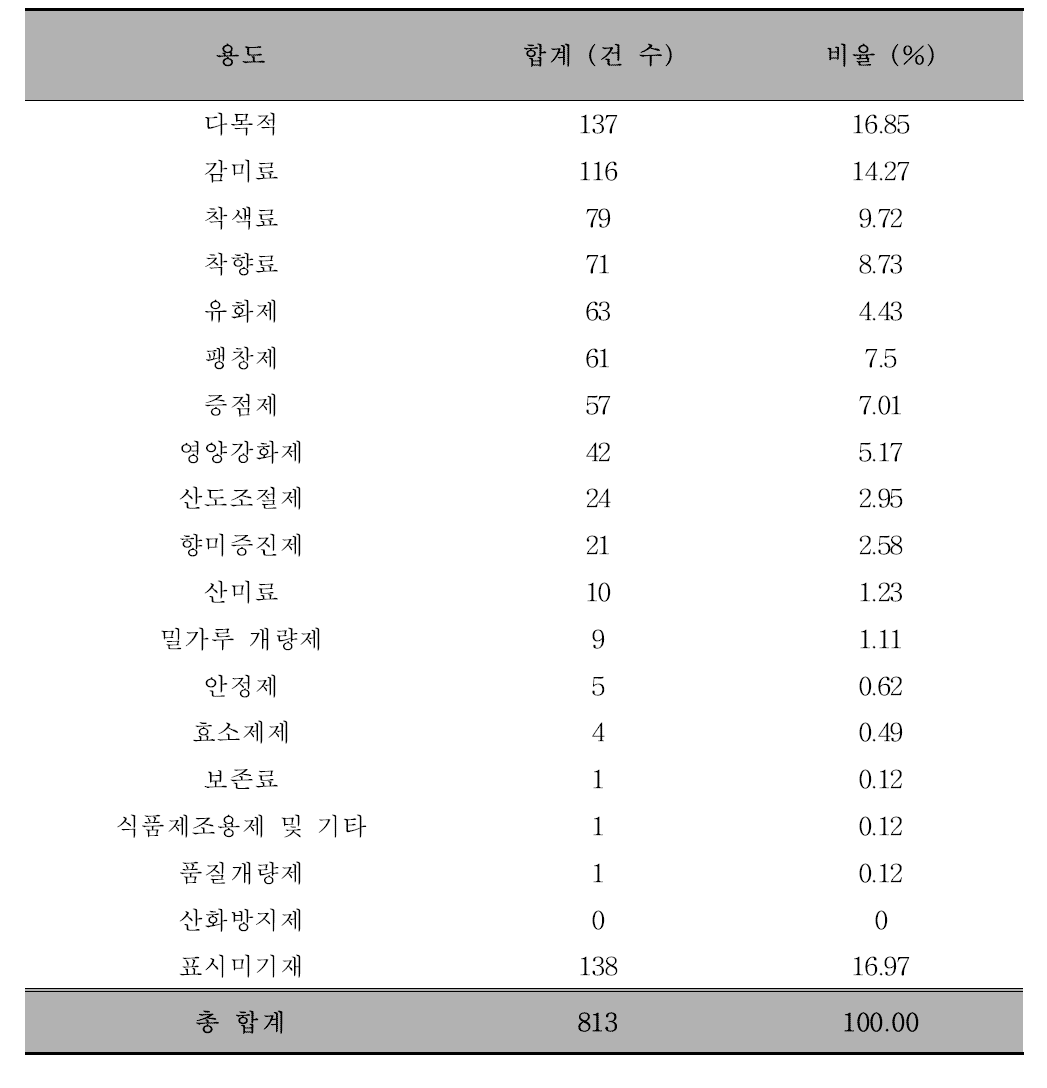 각 용도별 혼합제제 건수 비교 (2014년 품목제조보고서 기준)