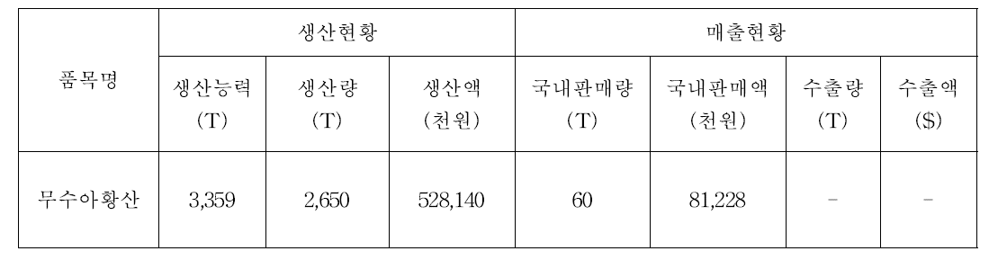 규격 미설정 식품첨가물(무수 아황산)의 국내판매액 생산실적 총계