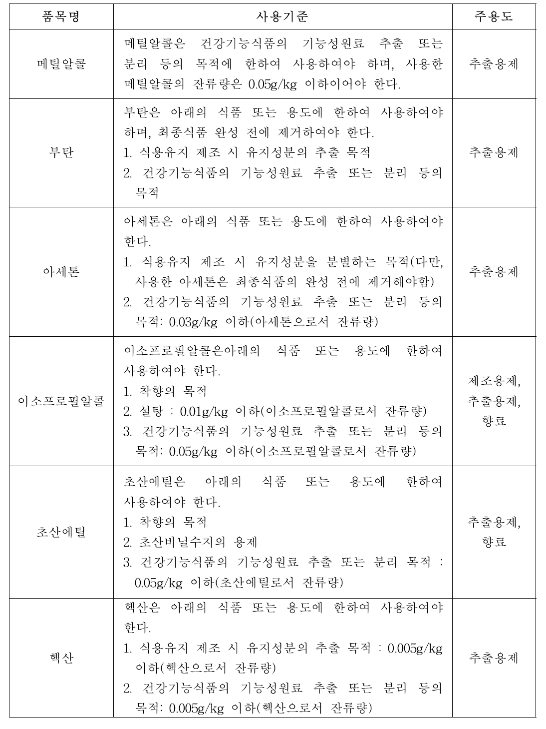 우리나라 식품첨가물공전에 수재된 추출용제의 사용기준