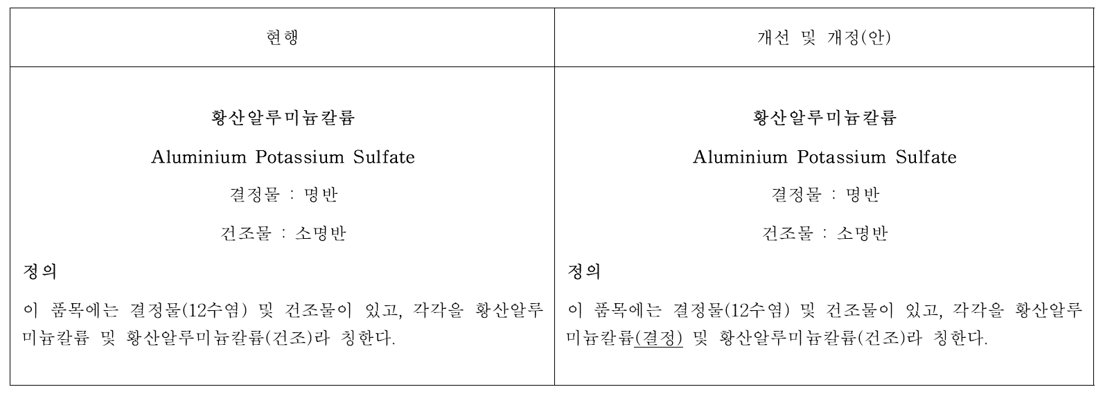 식품첨가물의 성분규격개선(안) - 황산알루미늄칼륨