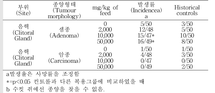 104주간 turmeric oleoresin 식이에 노출 후, 암컷 F344/N rats의 개별 장기 주요 장기에 대한 발생률(NTP, 1993). 역사적(historical) 대조 군 data는 NTP로부터 유도하였음(NTP 2007)