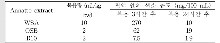 extract를 단일 복용한 rat의 색소 혈장 농도