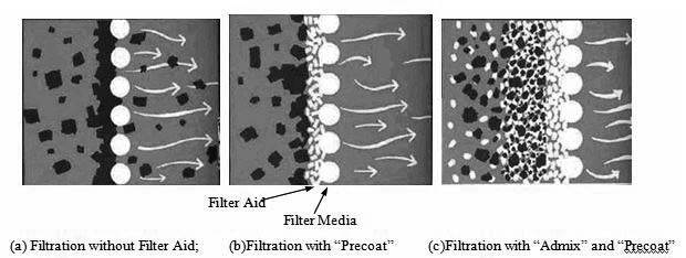 (a) 여과보조제 미사용. (b) 프리코트 여과보조제 사용. (c) 프리코트 및 용액-여과 보조제 혼합 사용