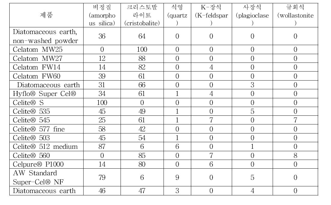 규조토 시료내 결정질 실리카인 크리스토발라이트 및 비정질 실리카의 정량분석.