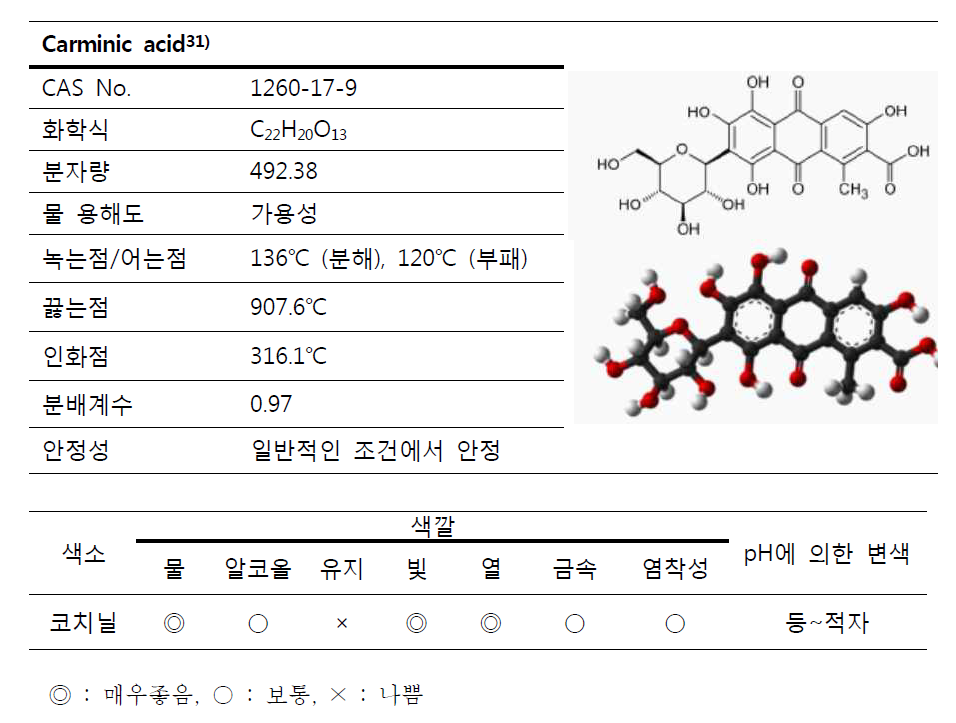 코치닐추출색소의 물리, 화학적 특성