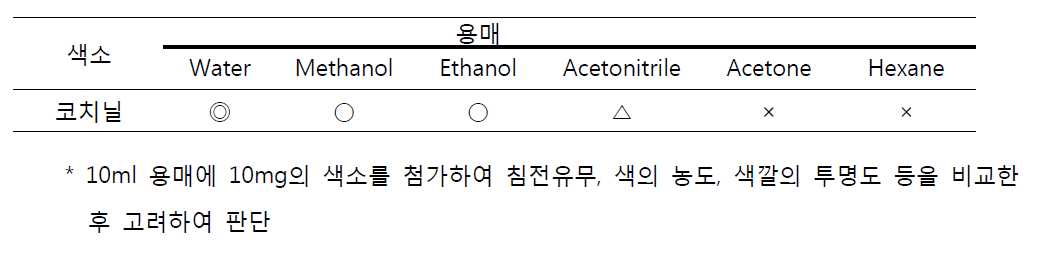 용매별 코치닐추출색소의 용해도