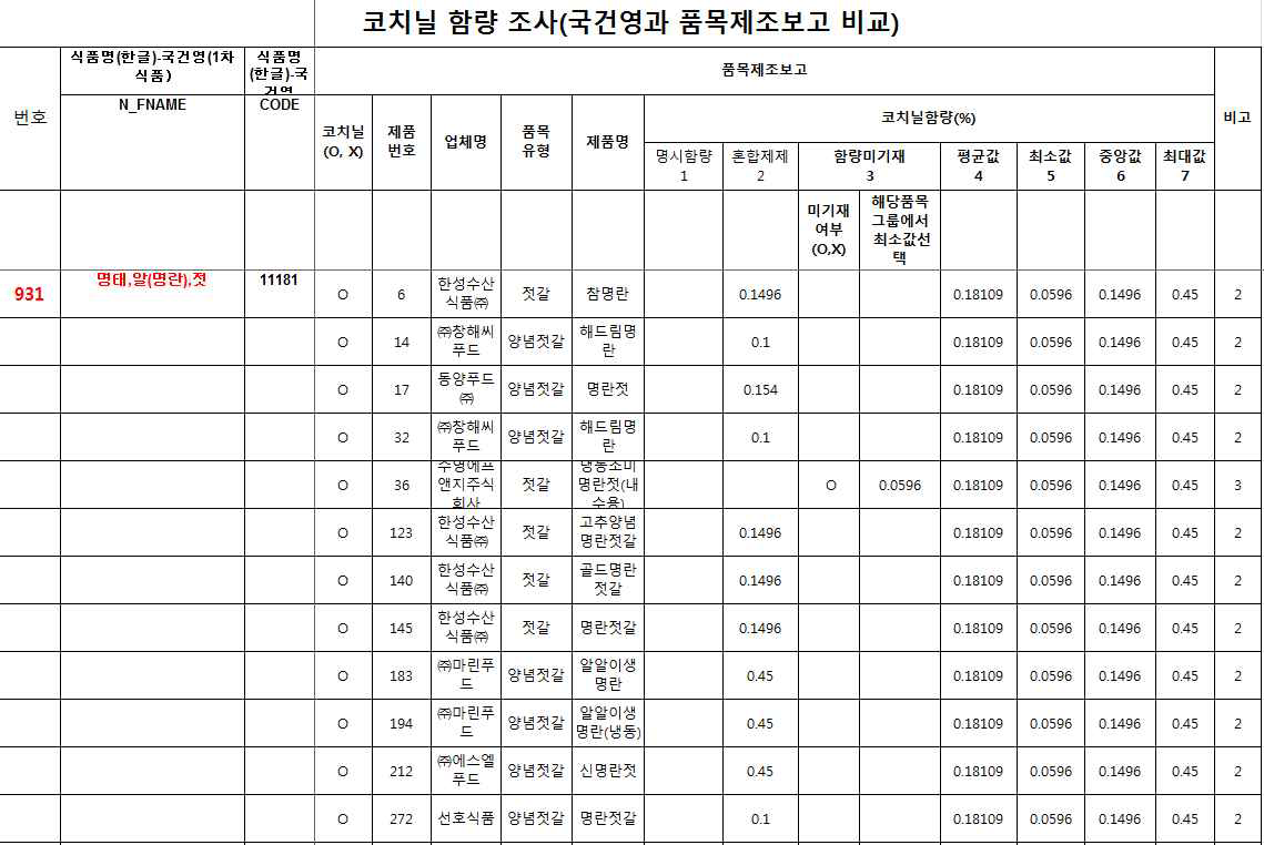 코치닐추출색소 섭취량 조사를 위한 국민건강영향조사자료와 품목제조신고서 코딩