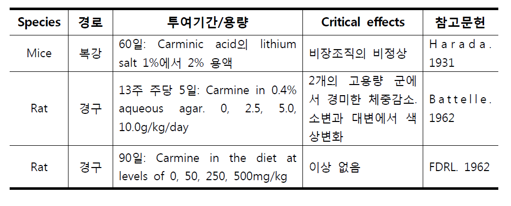 코치닐추출색소의 반복투여독성(Repeated dose toxicity studies of carmine)